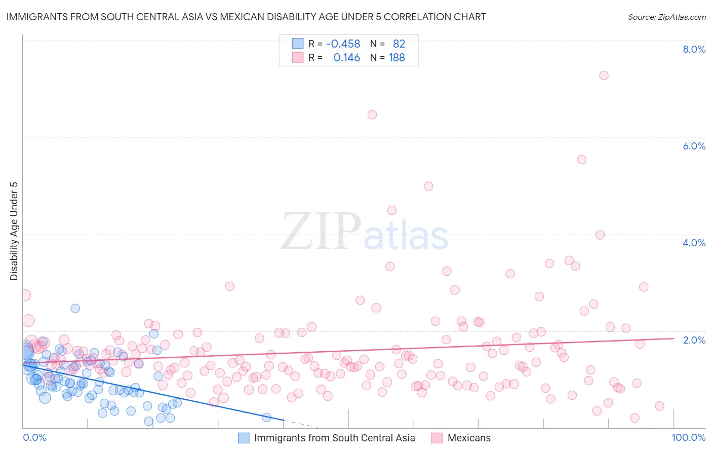 Immigrants from South Central Asia vs Mexican Disability Age Under 5