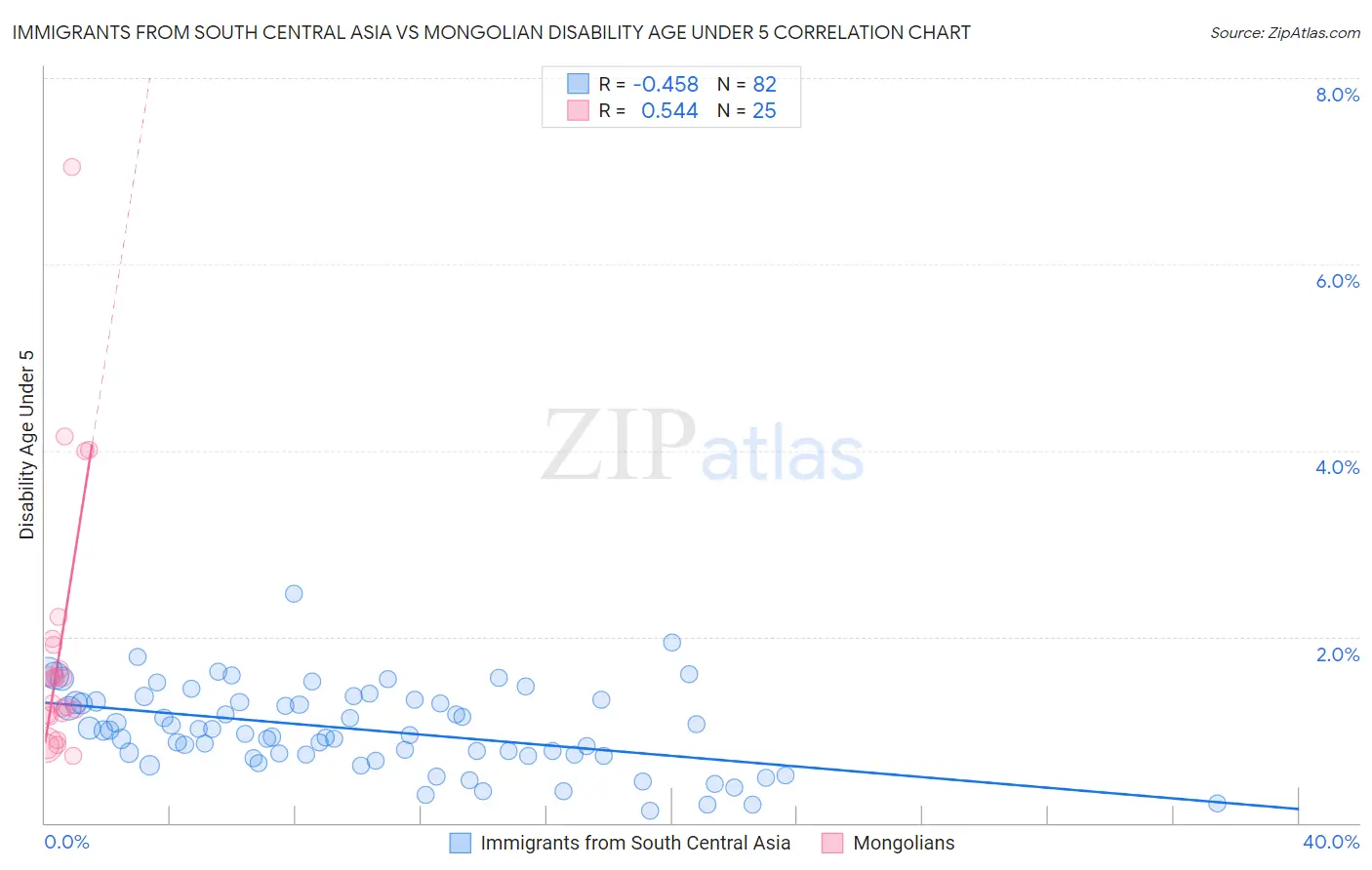 Immigrants from South Central Asia vs Mongolian Disability Age Under 5