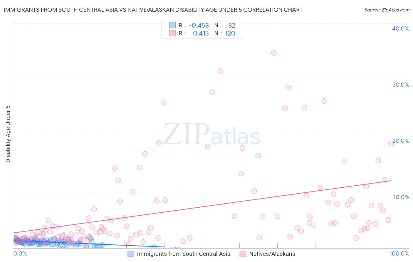 Immigrants from South Central Asia vs Native/Alaskan Disability Age Under 5