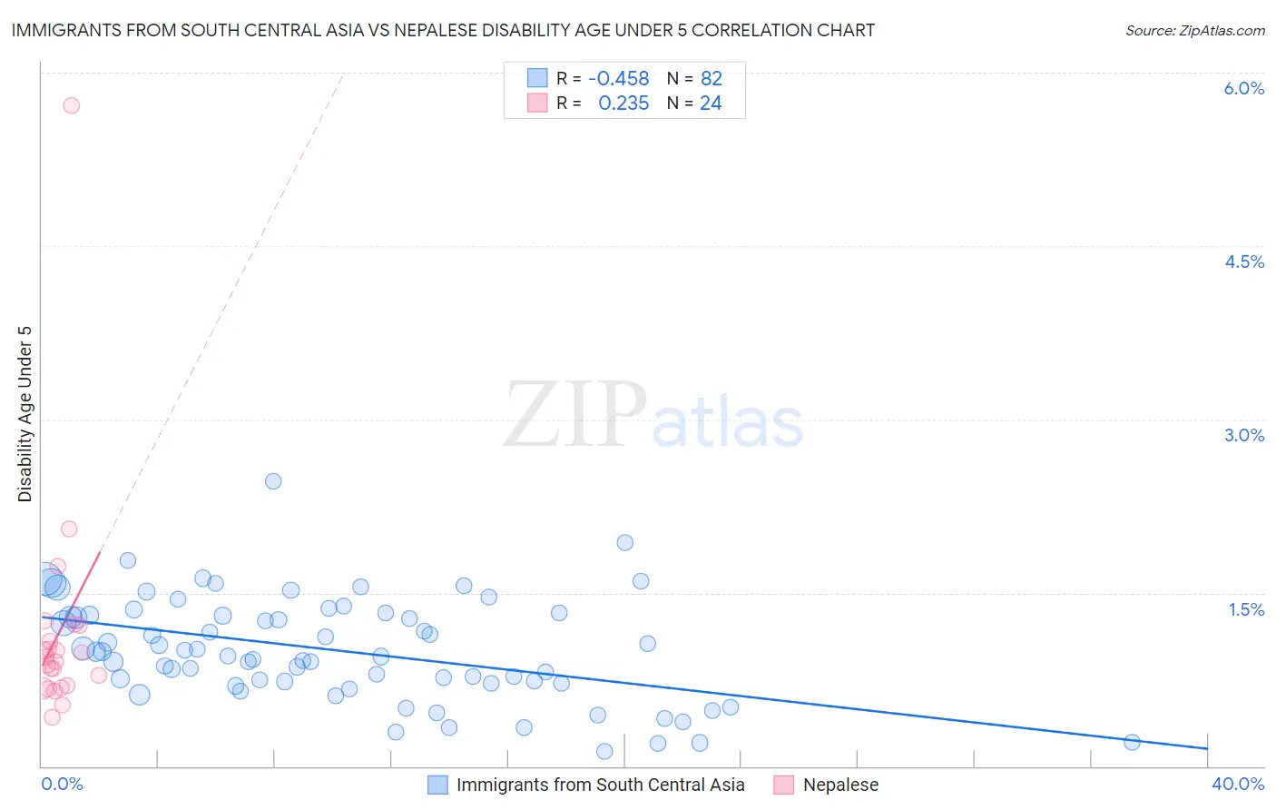 Immigrants from South Central Asia vs Nepalese Disability Age Under 5