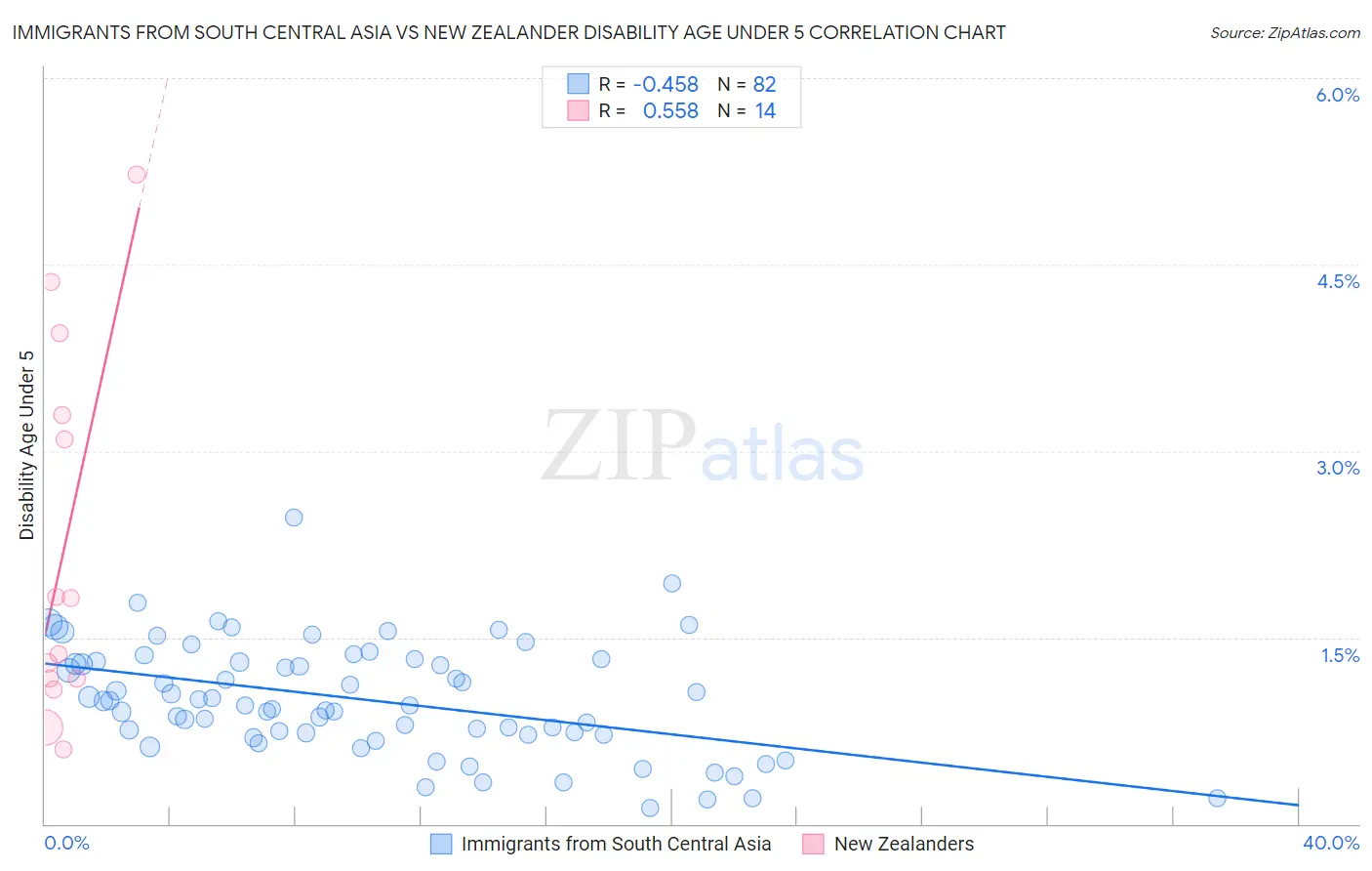 Immigrants from South Central Asia vs New Zealander Disability Age Under 5
