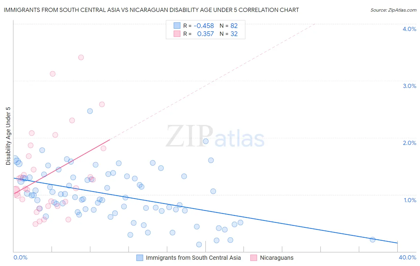 Immigrants from South Central Asia vs Nicaraguan Disability Age Under 5