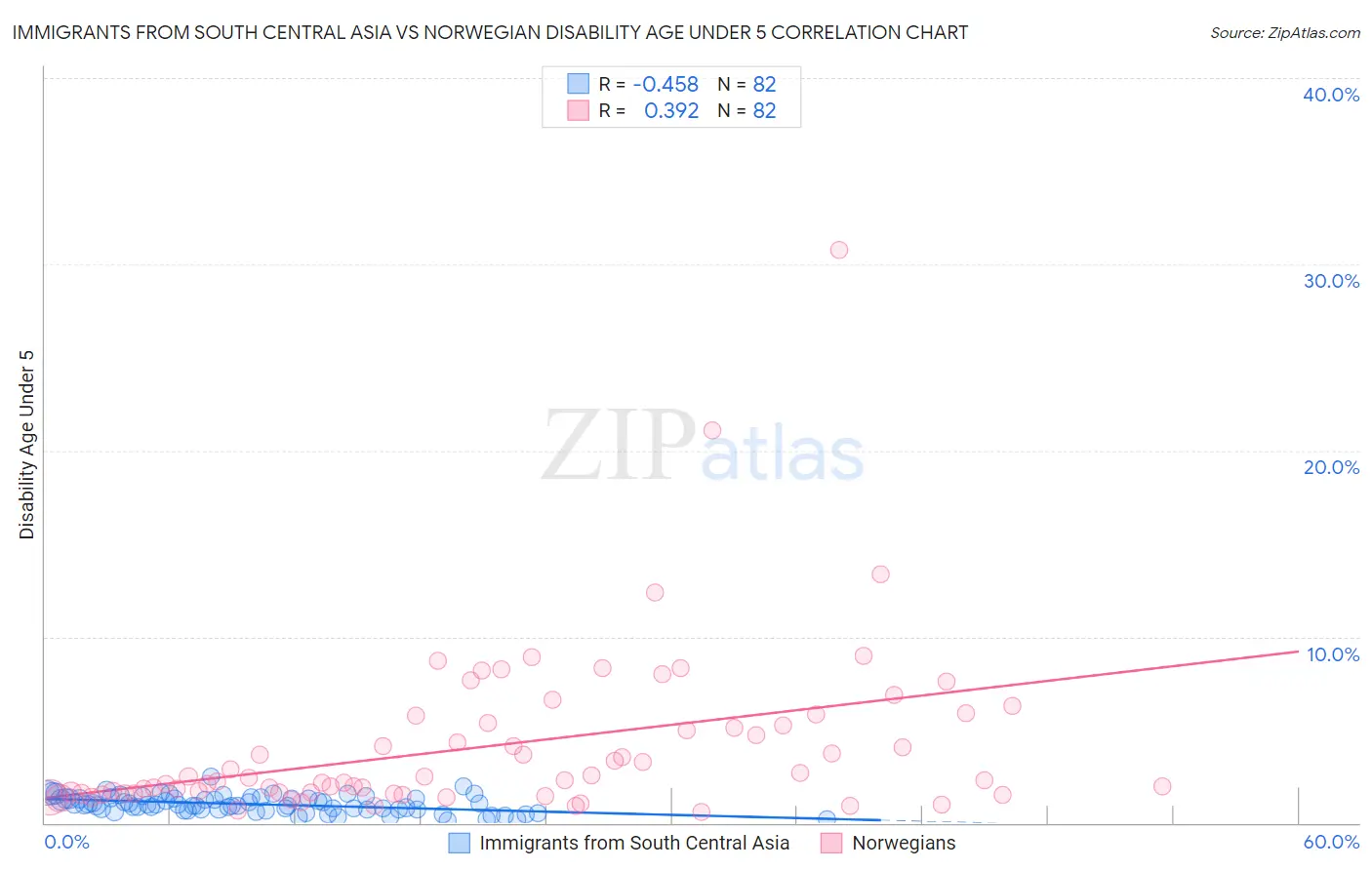 Immigrants from South Central Asia vs Norwegian Disability Age Under 5