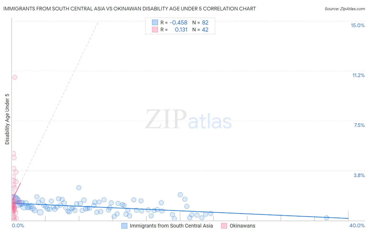Immigrants from South Central Asia vs Okinawan Disability Age Under 5