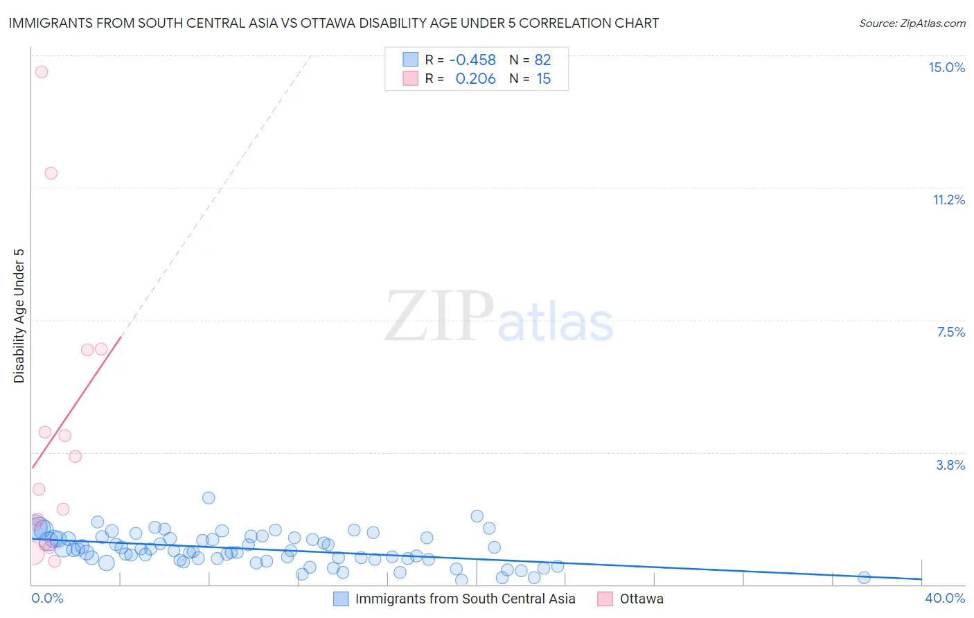 Immigrants from South Central Asia vs Ottawa Disability Age Under 5