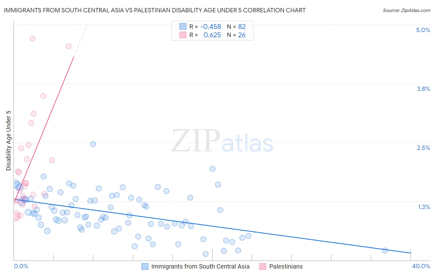 Immigrants from South Central Asia vs Palestinian Disability Age Under 5