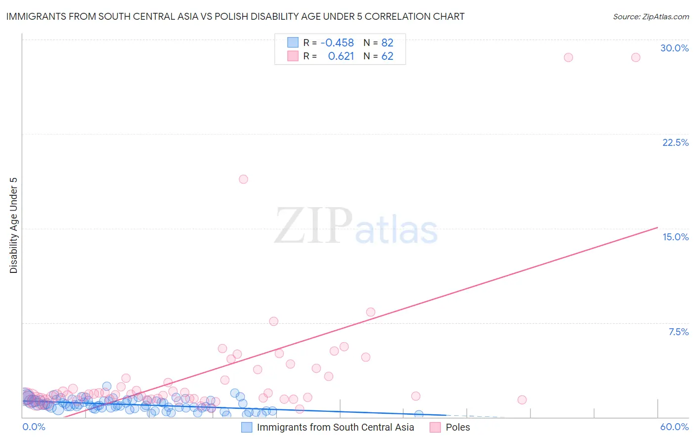 Immigrants from South Central Asia vs Polish Disability Age Under 5