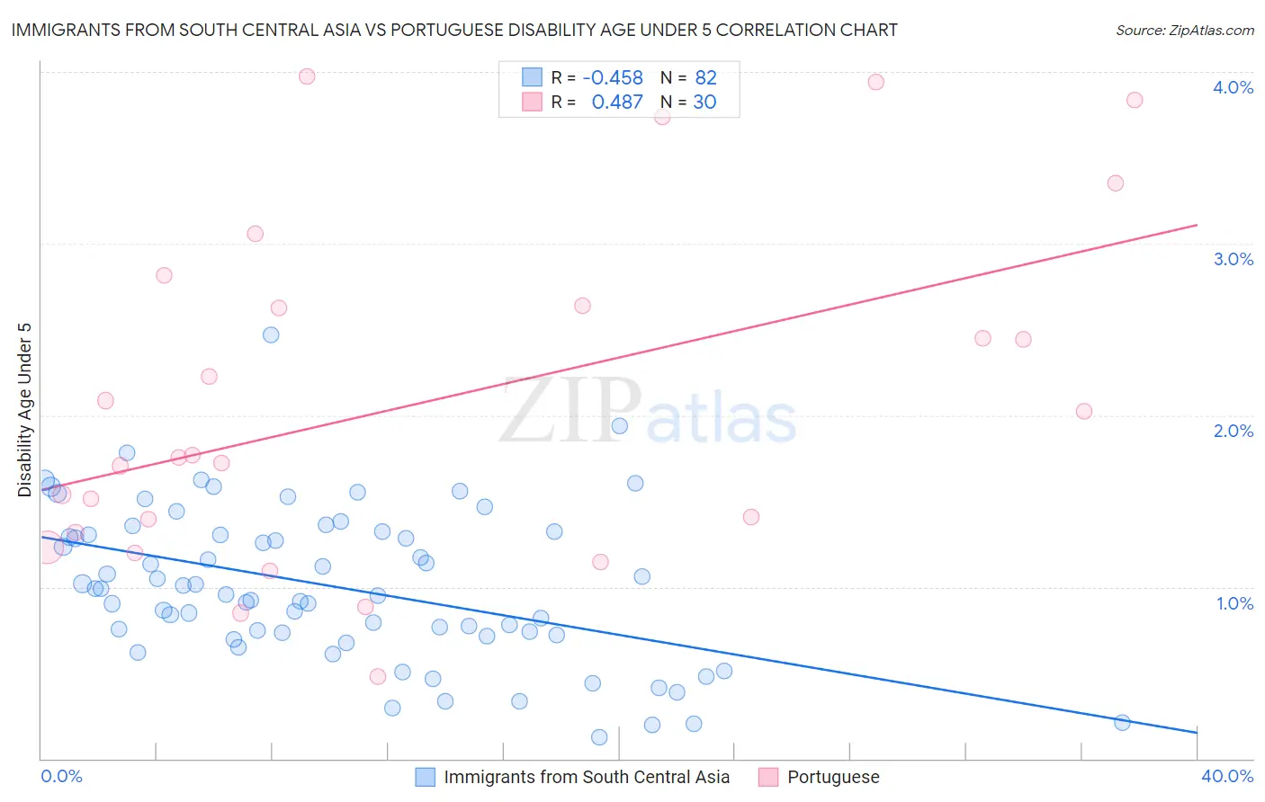 Immigrants from South Central Asia vs Portuguese Disability Age Under 5