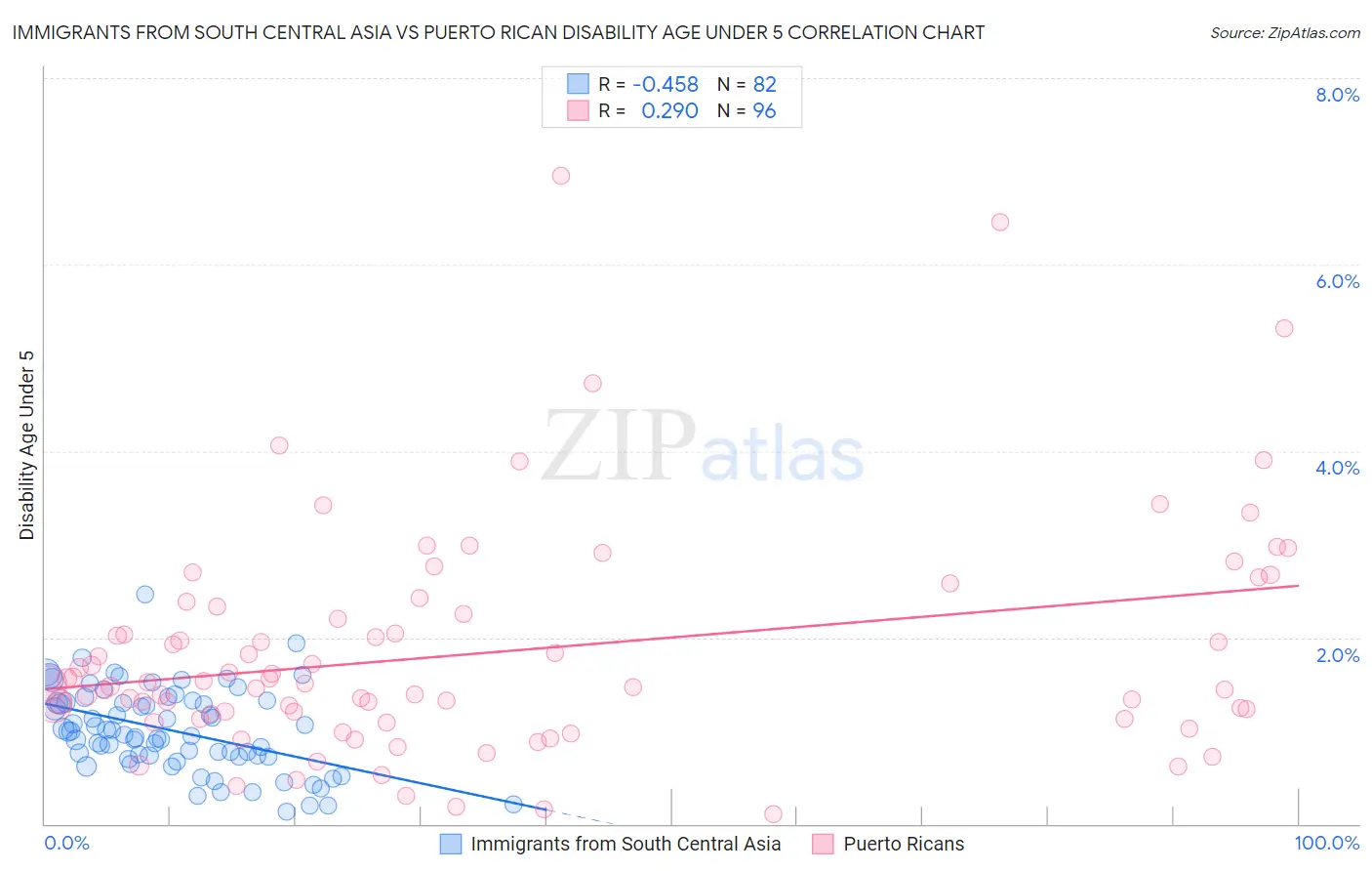 Immigrants from South Central Asia vs Puerto Rican Disability Age Under 5