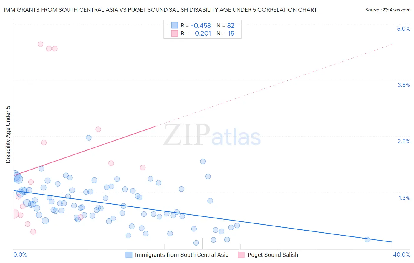 Immigrants from South Central Asia vs Puget Sound Salish Disability Age Under 5