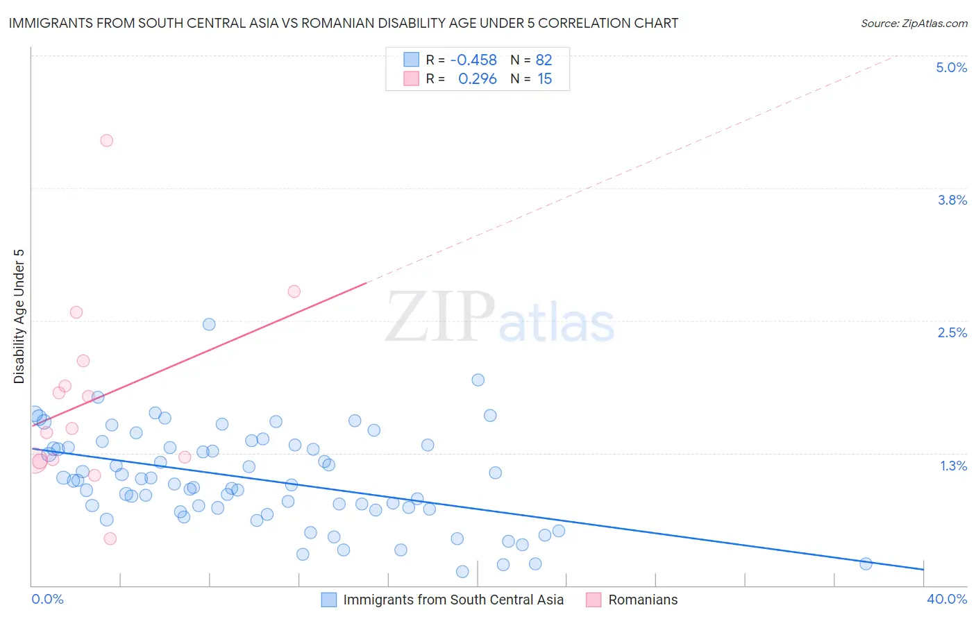Immigrants from South Central Asia vs Romanian Disability Age Under 5