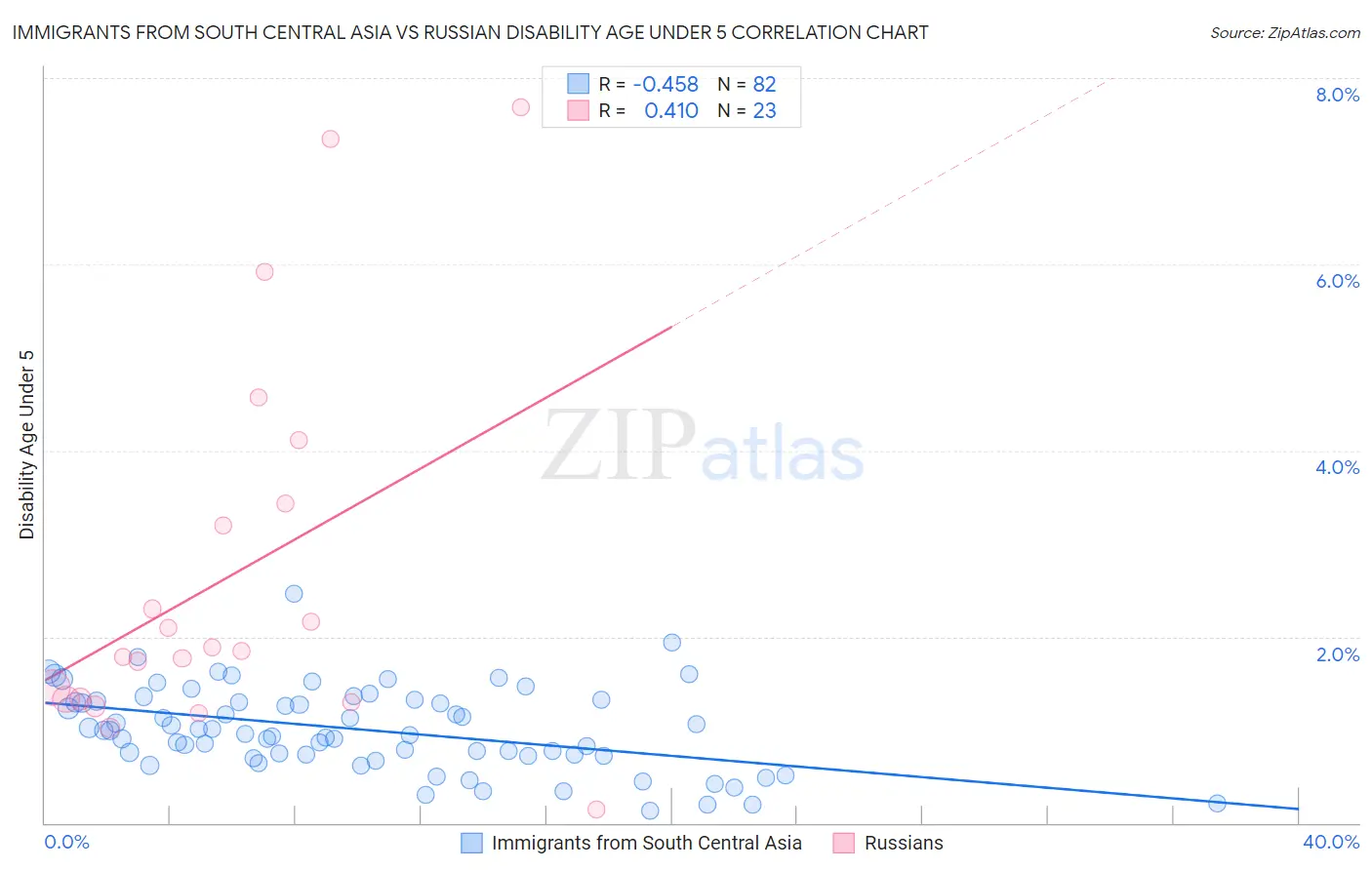 Immigrants from South Central Asia vs Russian Disability Age Under 5