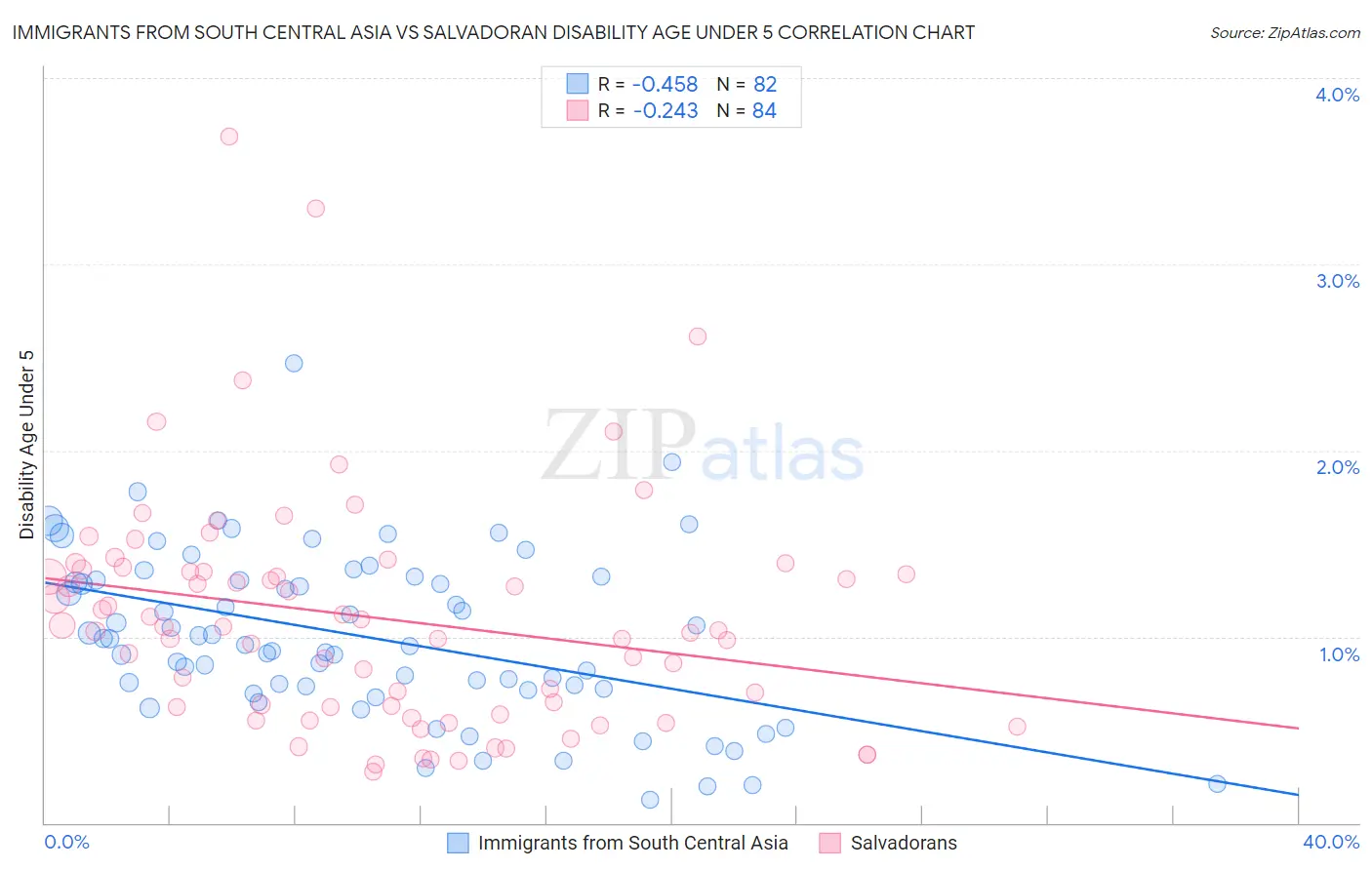 Immigrants from South Central Asia vs Salvadoran Disability Age Under 5