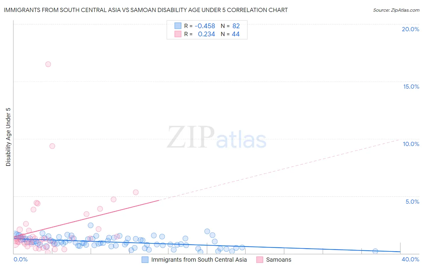Immigrants from South Central Asia vs Samoan Disability Age Under 5