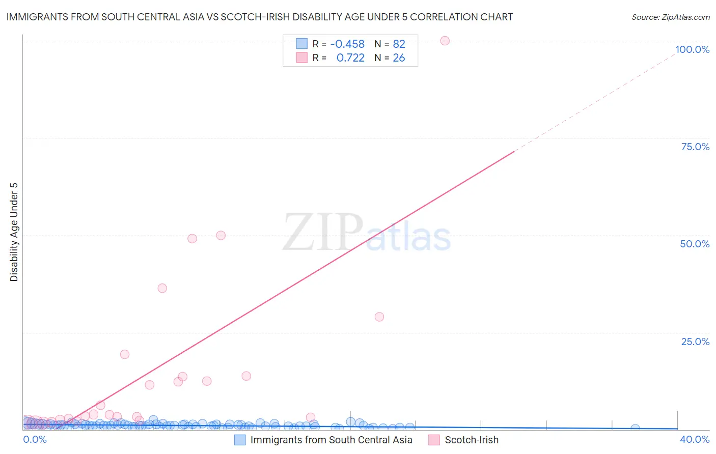 Immigrants from South Central Asia vs Scotch-Irish Disability Age Under 5