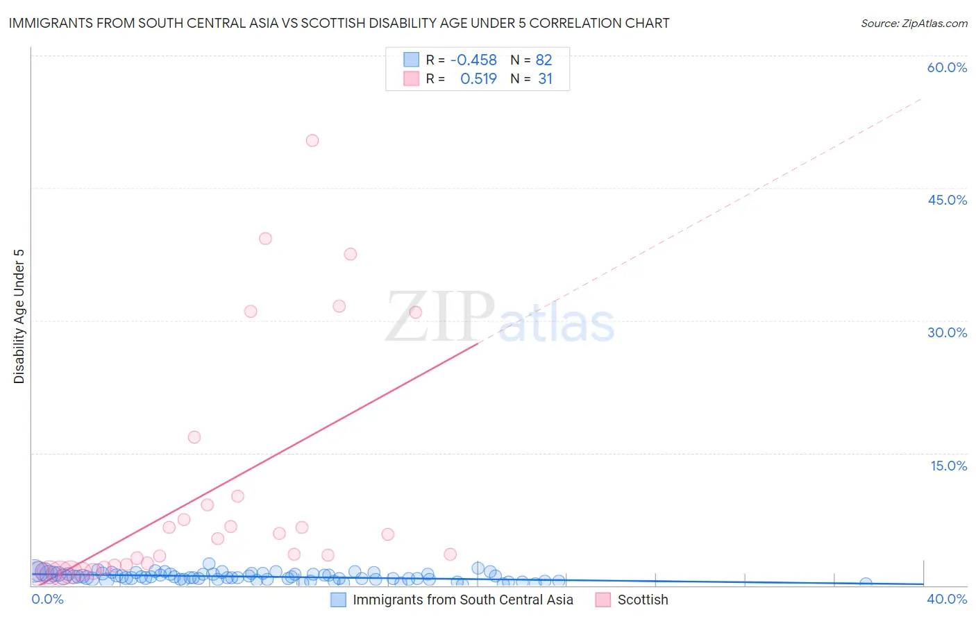 Immigrants from South Central Asia vs Scottish Disability Age Under 5