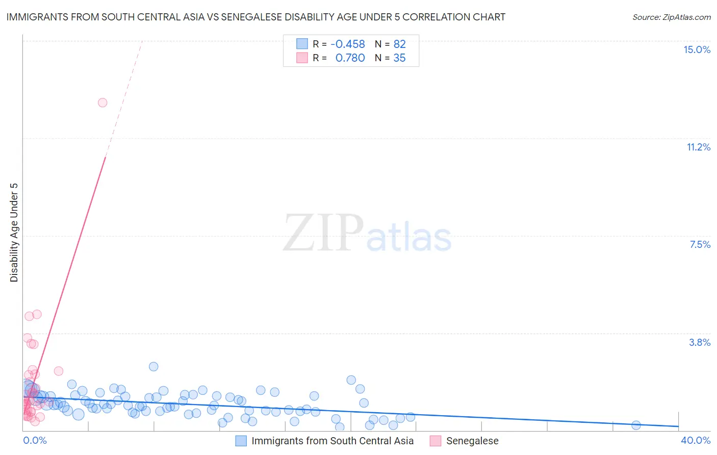 Immigrants from South Central Asia vs Senegalese Disability Age Under 5