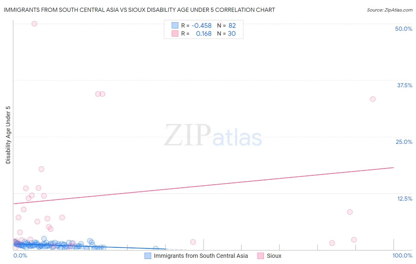 Immigrants from South Central Asia vs Sioux Disability Age Under 5