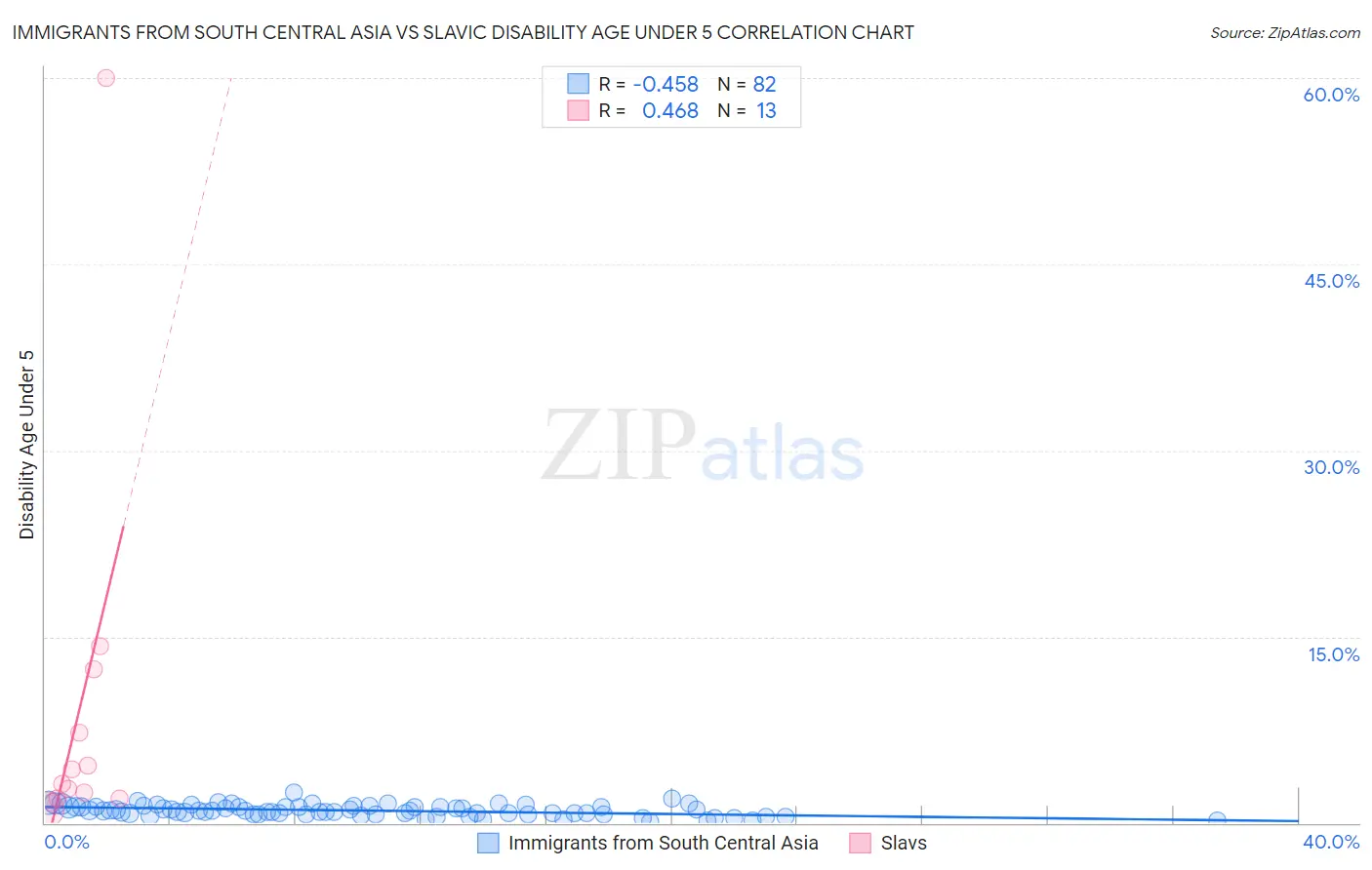 Immigrants from South Central Asia vs Slavic Disability Age Under 5