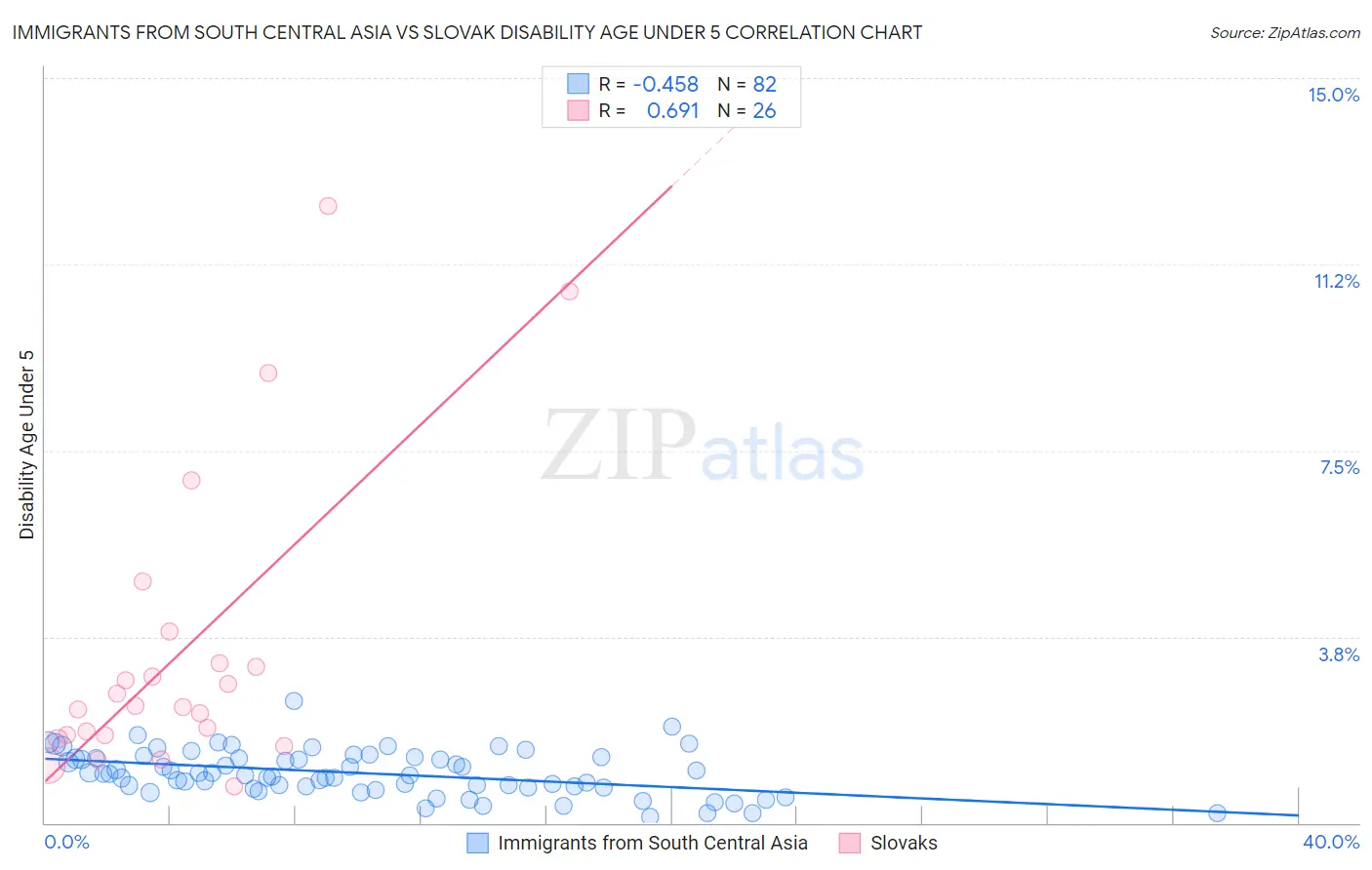 Immigrants from South Central Asia vs Slovak Disability Age Under 5