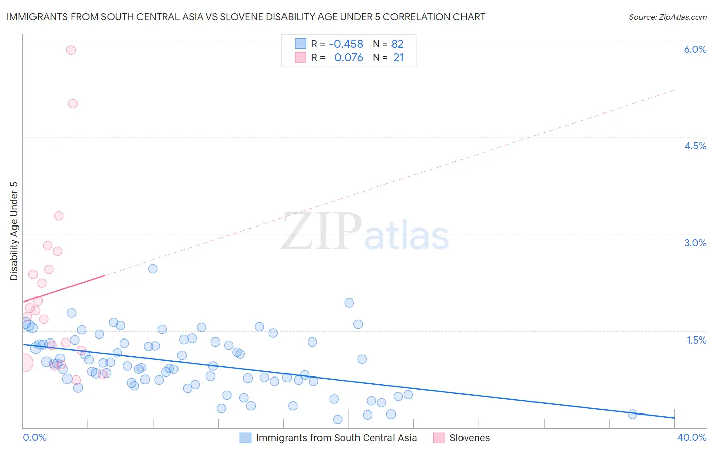 Immigrants from South Central Asia vs Slovene Disability Age Under 5
