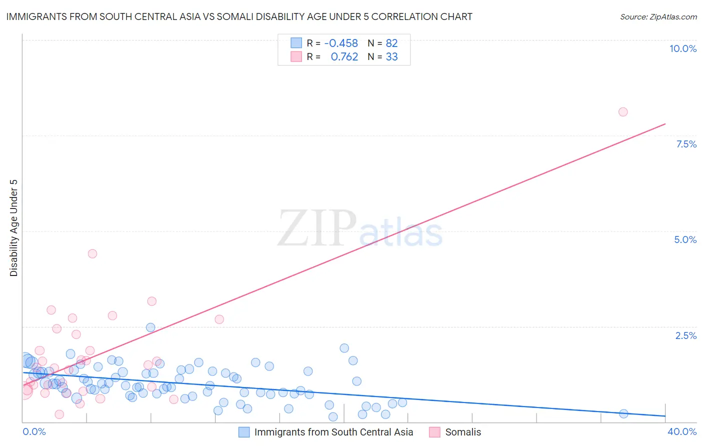 Immigrants from South Central Asia vs Somali Disability Age Under 5