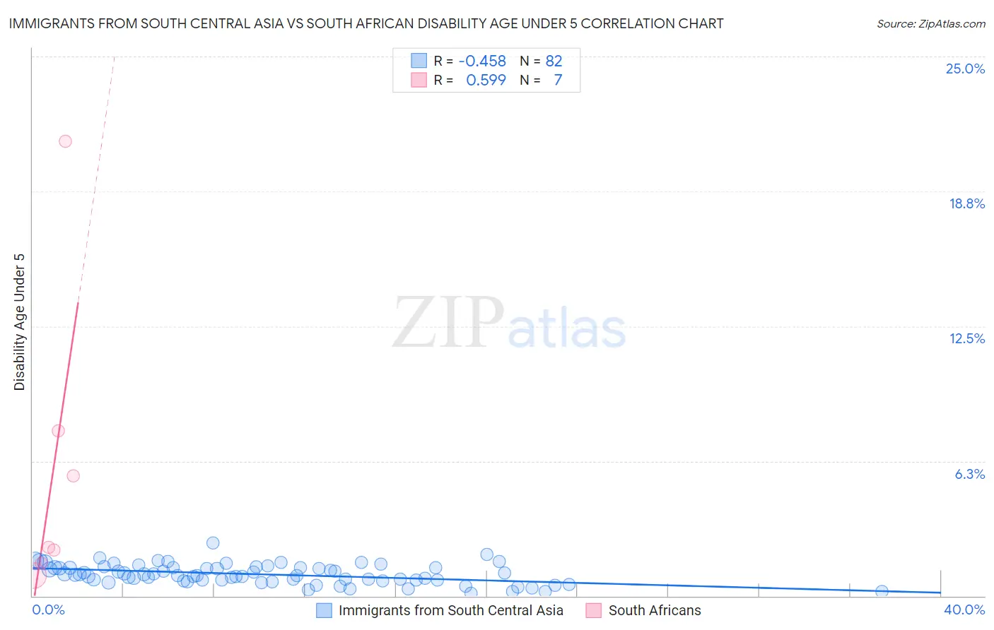 Immigrants from South Central Asia vs South African Disability Age Under 5