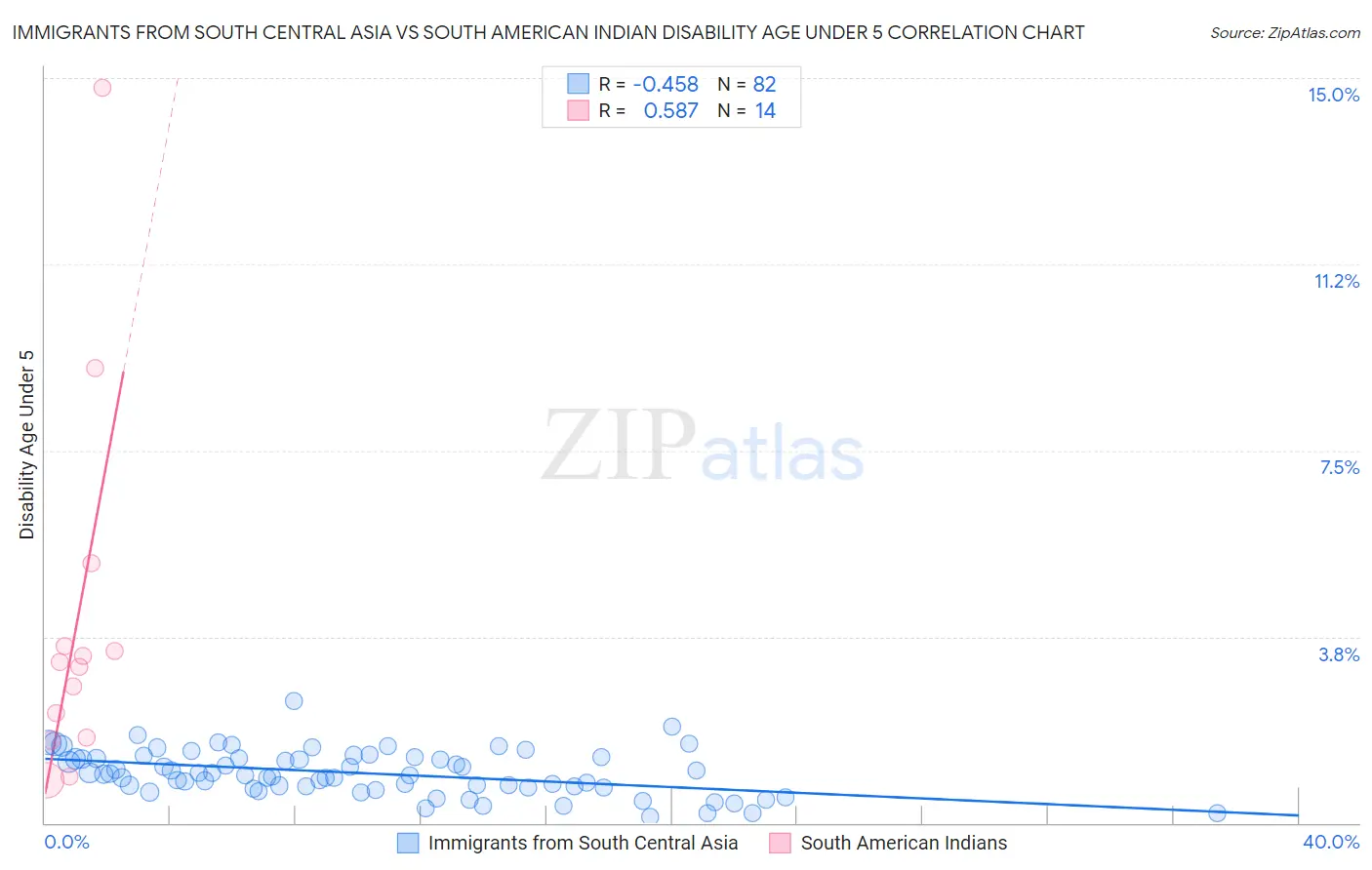 Immigrants from South Central Asia vs South American Indian Disability Age Under 5
