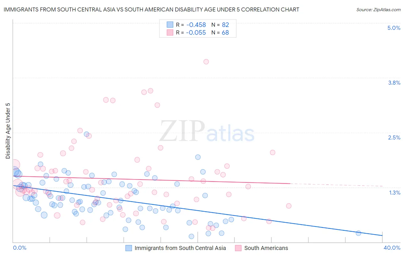 Immigrants from South Central Asia vs South American Disability Age Under 5