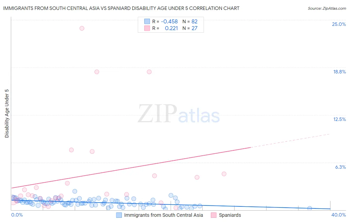 Immigrants from South Central Asia vs Spaniard Disability Age Under 5