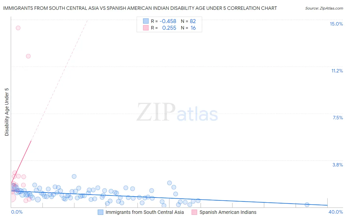 Immigrants from South Central Asia vs Spanish American Indian Disability Age Under 5