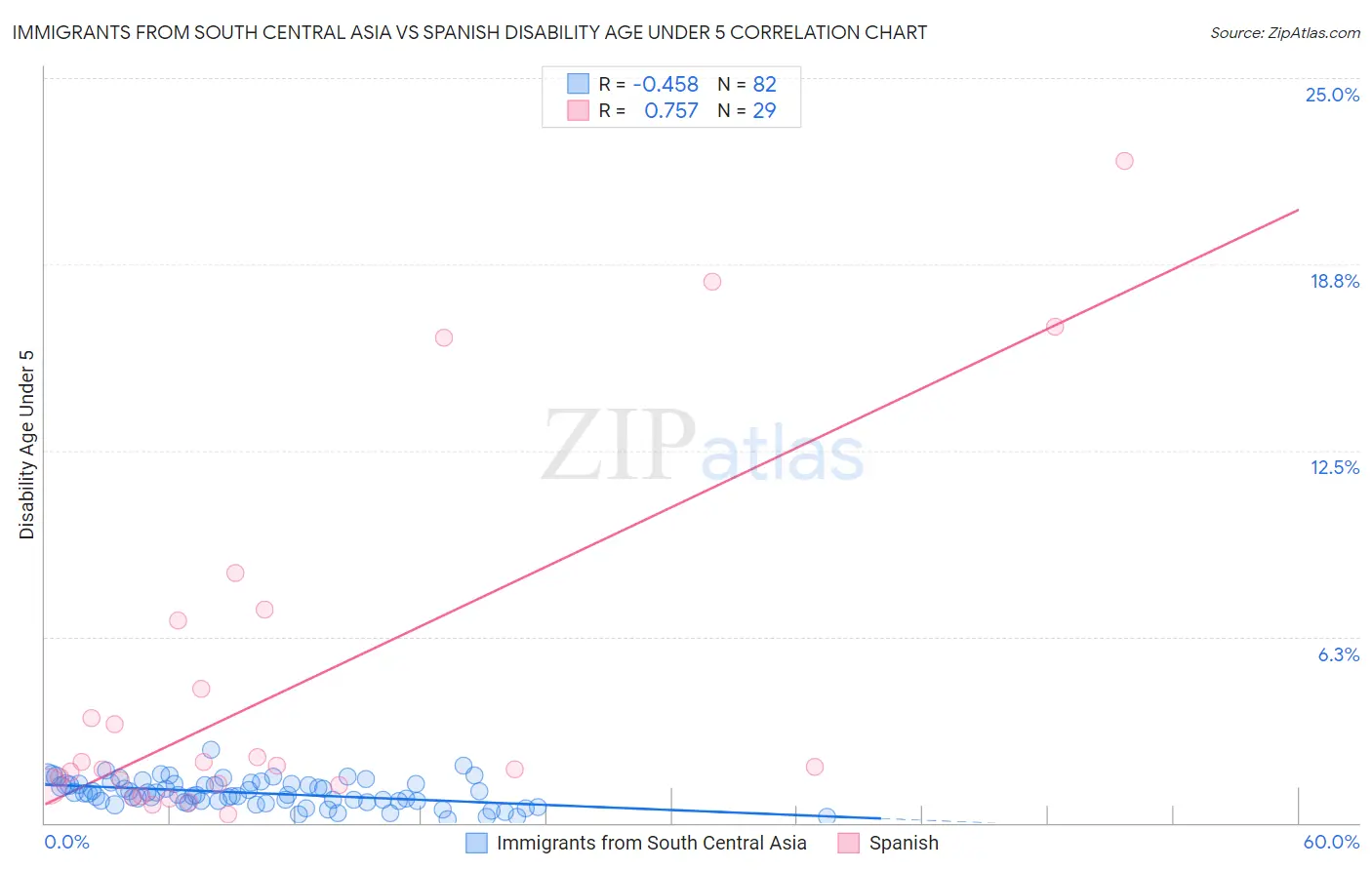 Immigrants from South Central Asia vs Spanish Disability Age Under 5