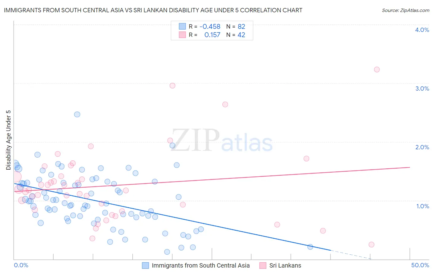 Immigrants from South Central Asia vs Sri Lankan Disability Age Under 5