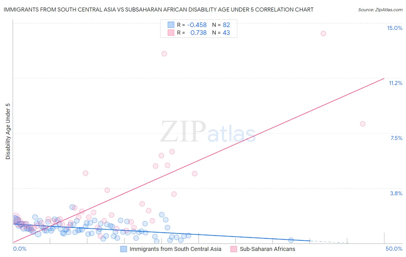 Immigrants from South Central Asia vs Subsaharan African Disability Age Under 5