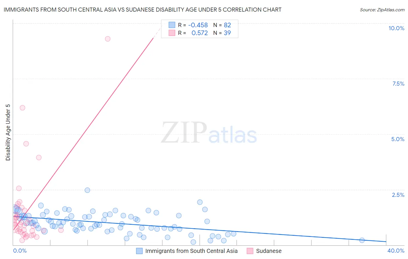 Immigrants from South Central Asia vs Sudanese Disability Age Under 5