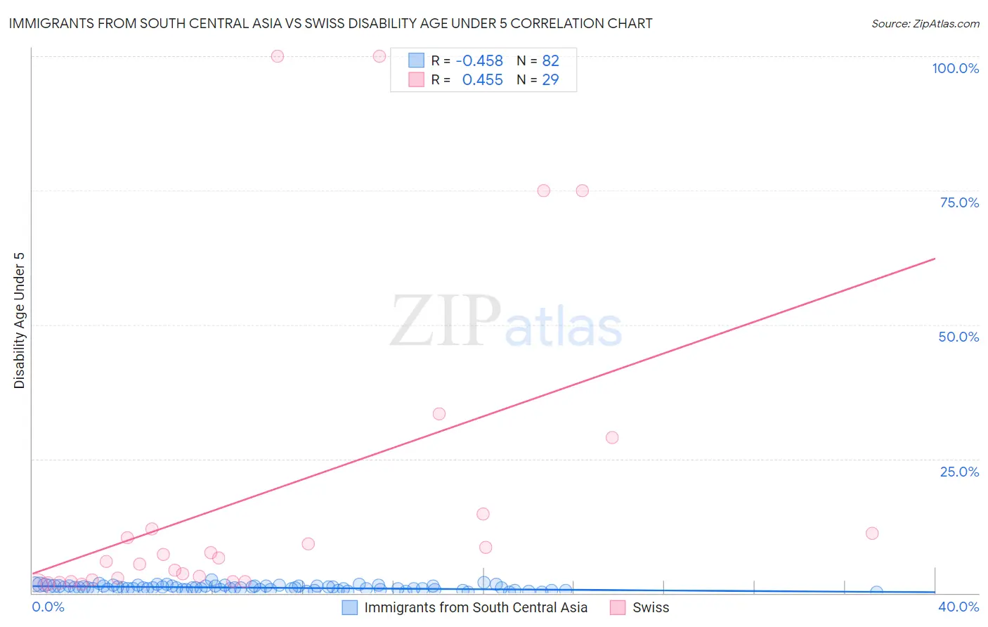 Immigrants from South Central Asia vs Swiss Disability Age Under 5