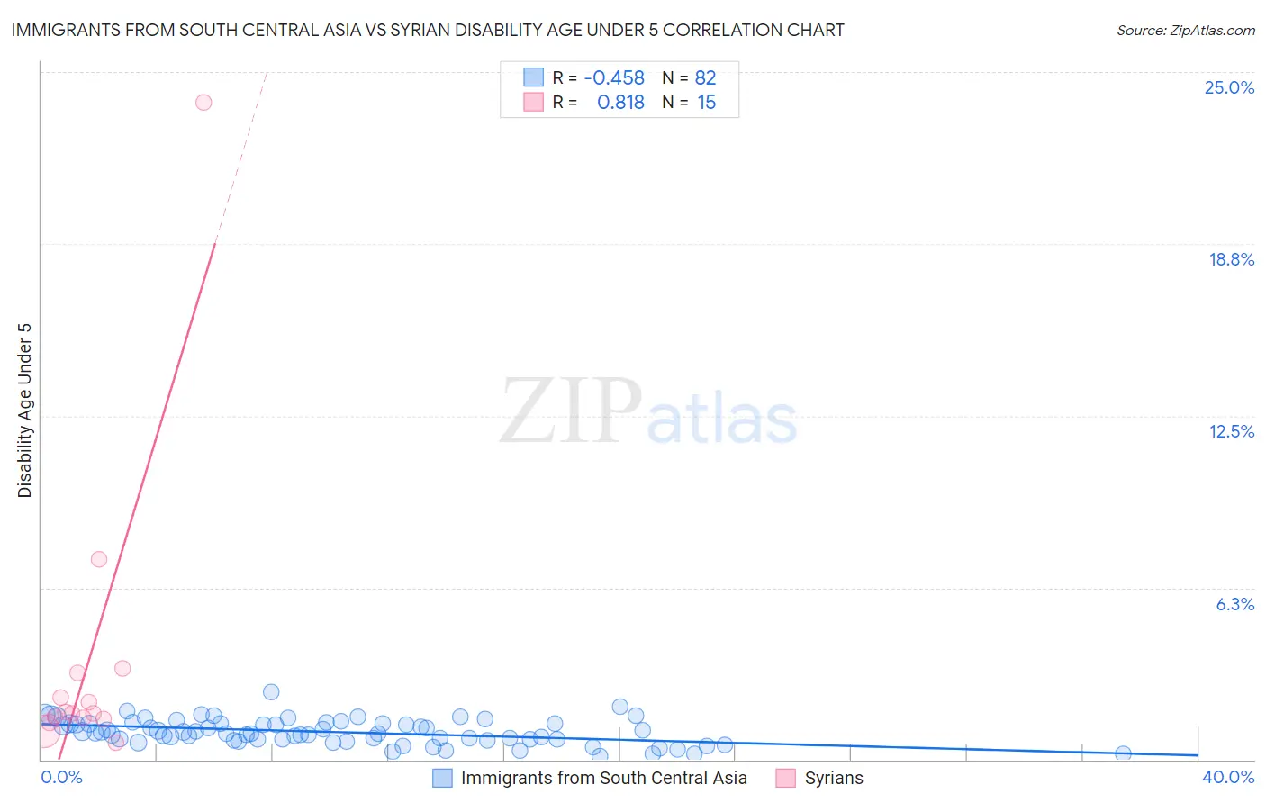 Immigrants from South Central Asia vs Syrian Disability Age Under 5