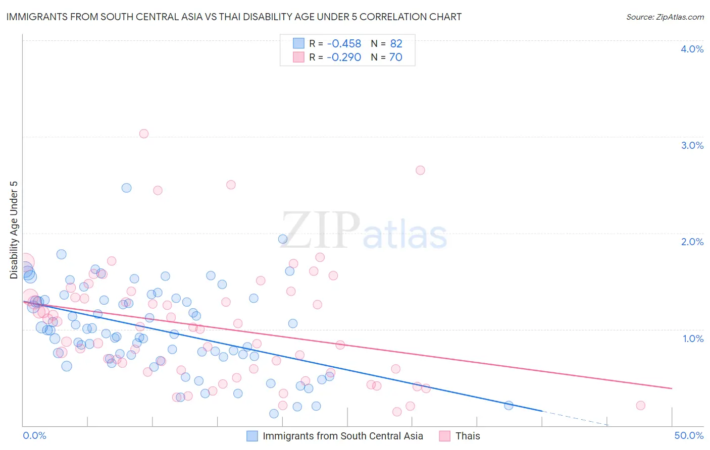 Immigrants from South Central Asia vs Thai Disability Age Under 5