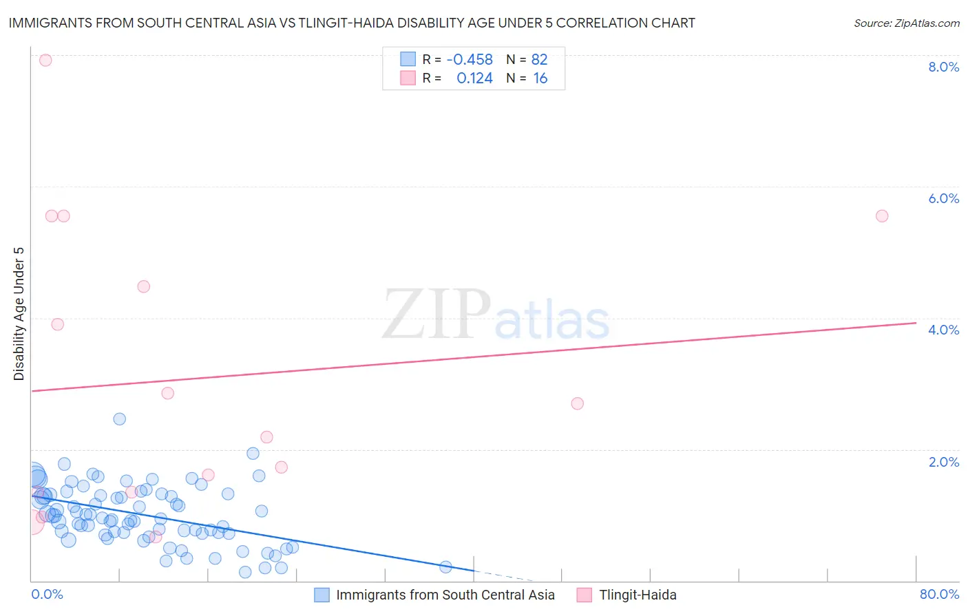 Immigrants from South Central Asia vs Tlingit-Haida Disability Age Under 5