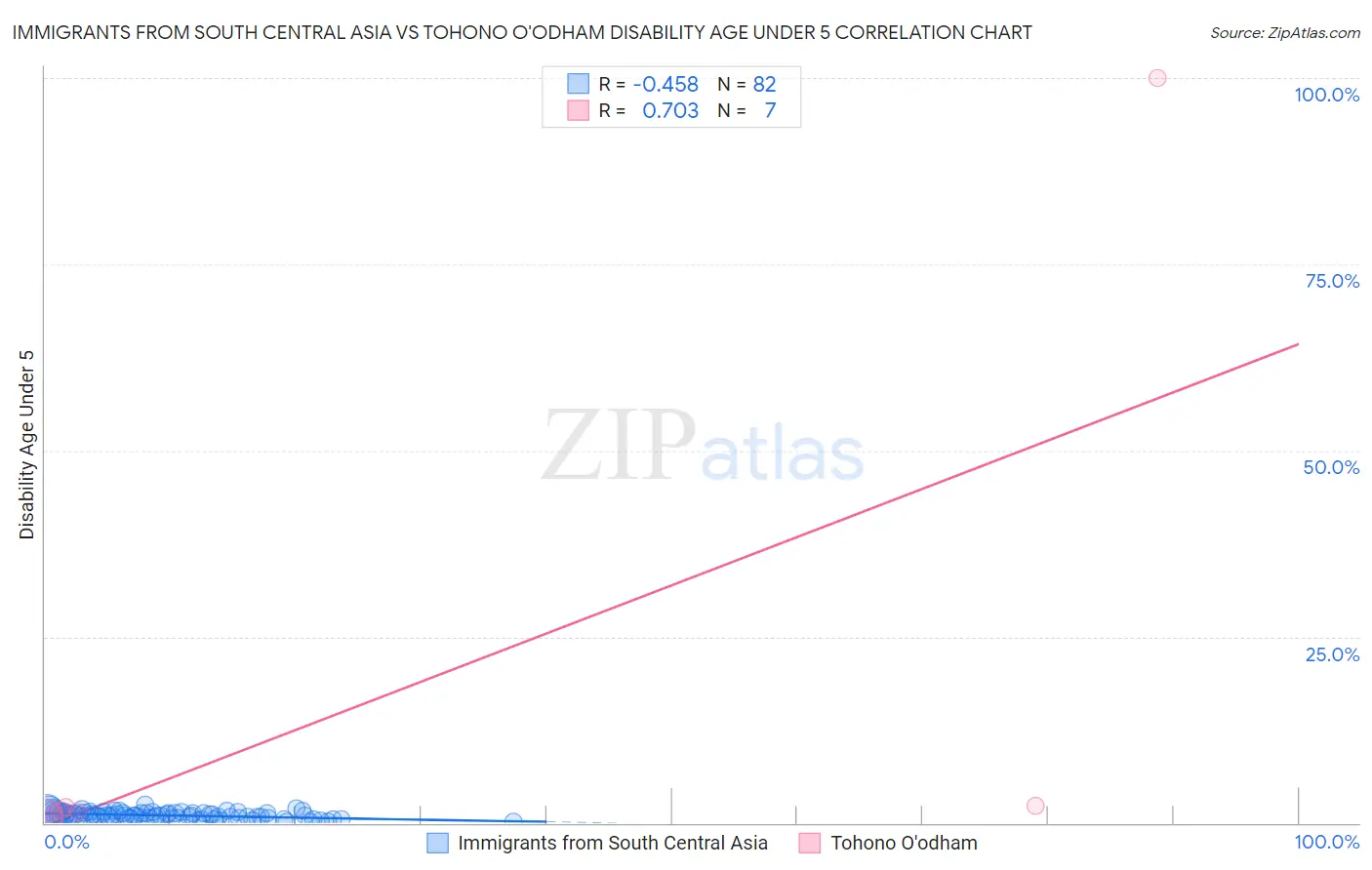 Immigrants from South Central Asia vs Tohono O'odham Disability Age Under 5