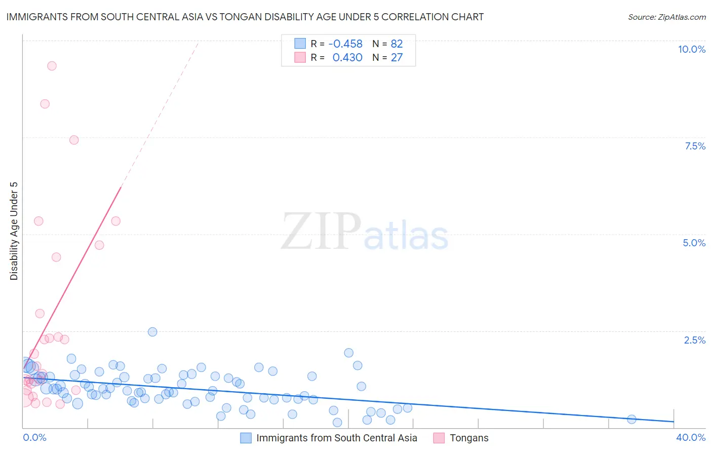 Immigrants from South Central Asia vs Tongan Disability Age Under 5
