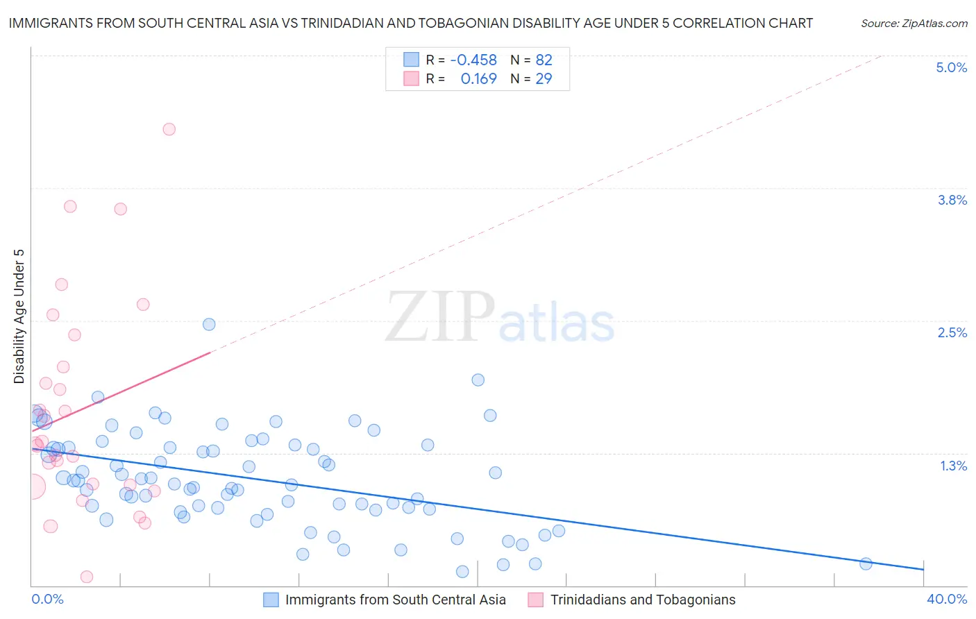 Immigrants from South Central Asia vs Trinidadian and Tobagonian Disability Age Under 5