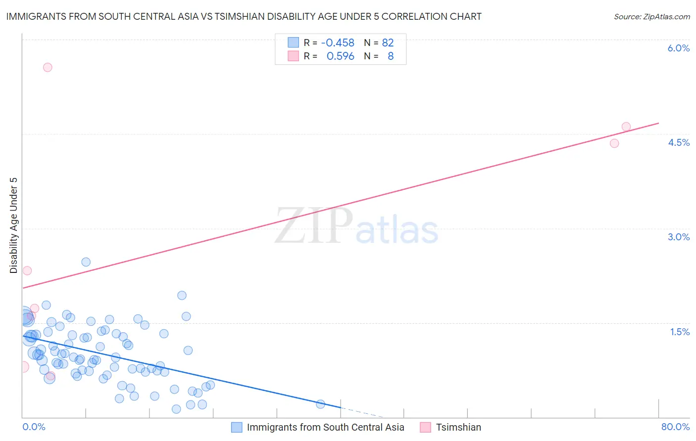 Immigrants from South Central Asia vs Tsimshian Disability Age Under 5