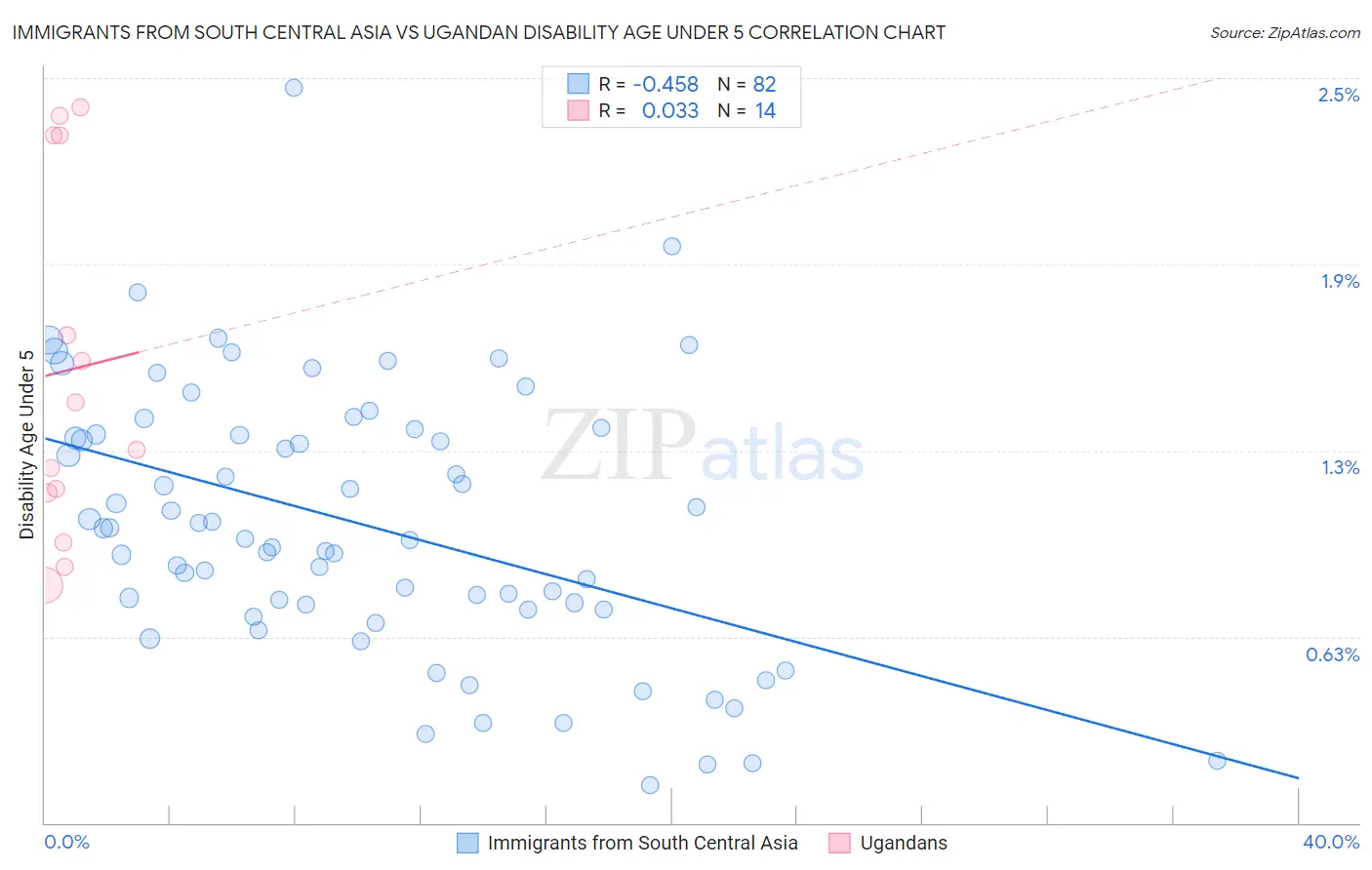 Immigrants from South Central Asia vs Ugandan Disability Age Under 5