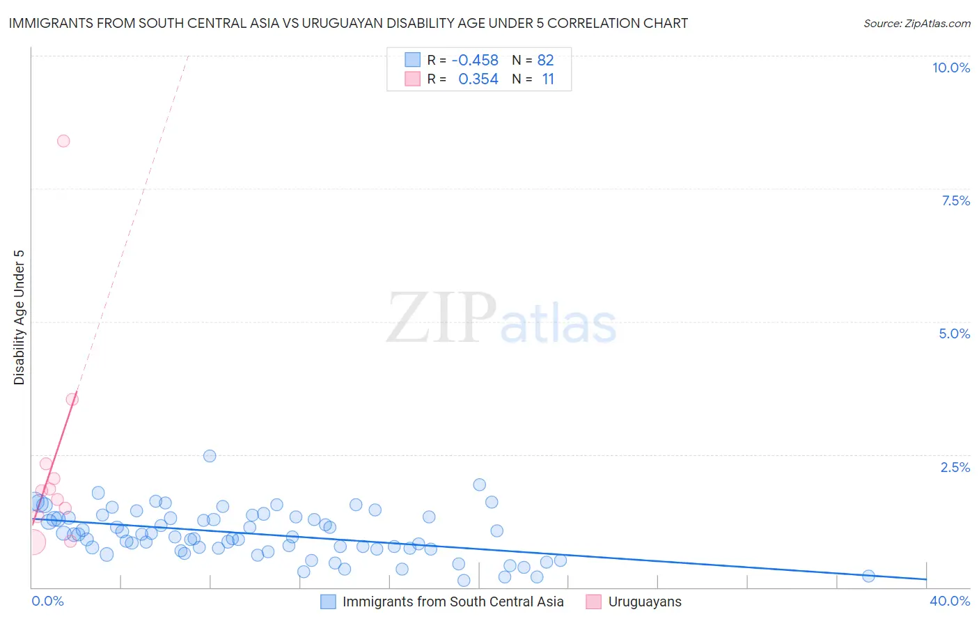 Immigrants from South Central Asia vs Uruguayan Disability Age Under 5