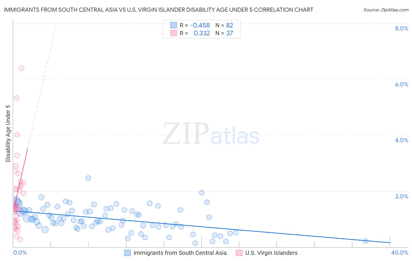 Immigrants from South Central Asia vs U.S. Virgin Islander Disability Age Under 5