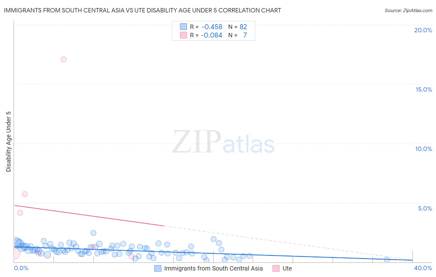 Immigrants from South Central Asia vs Ute Disability Age Under 5