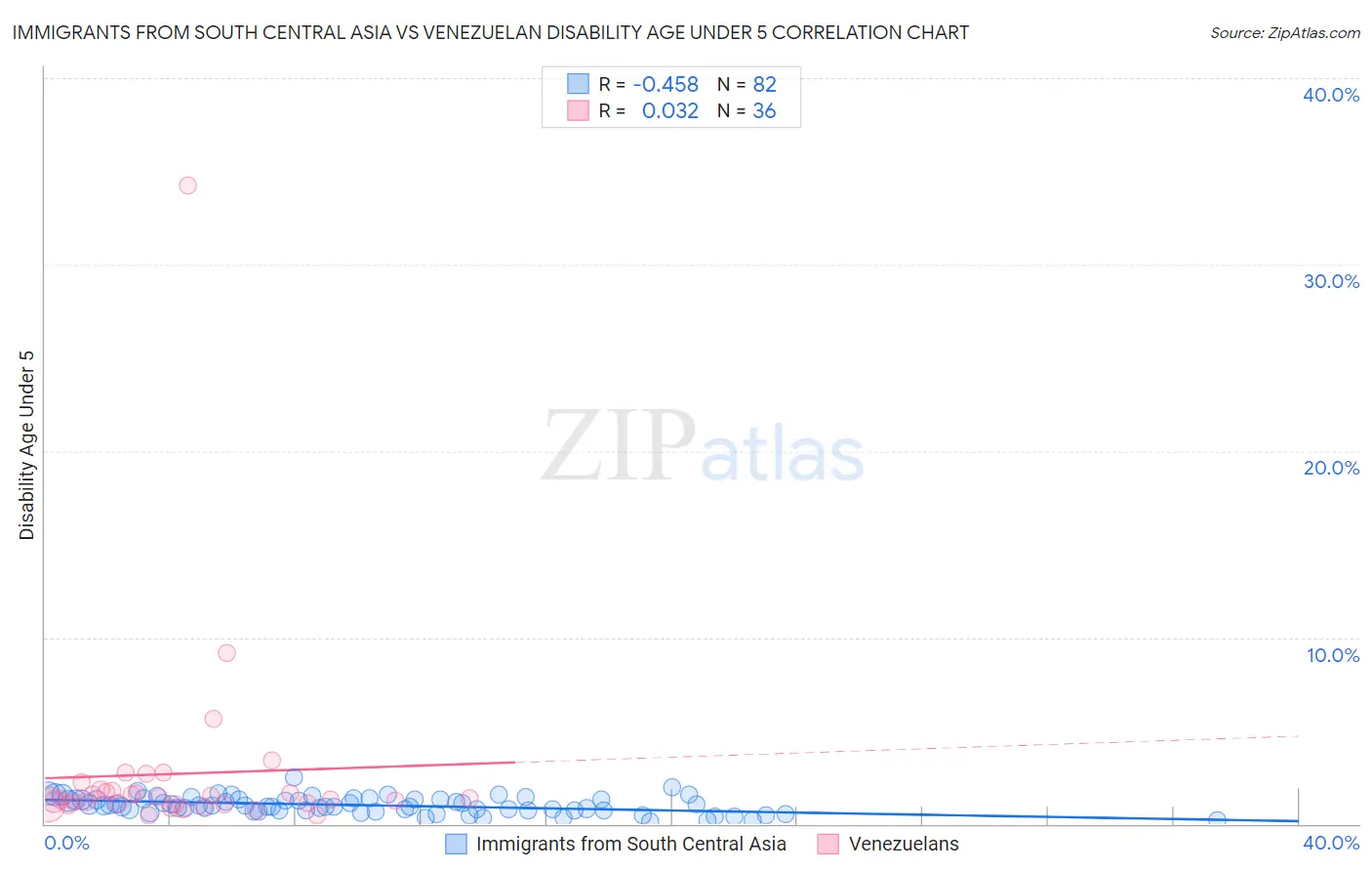 Immigrants from South Central Asia vs Venezuelan Disability Age Under 5