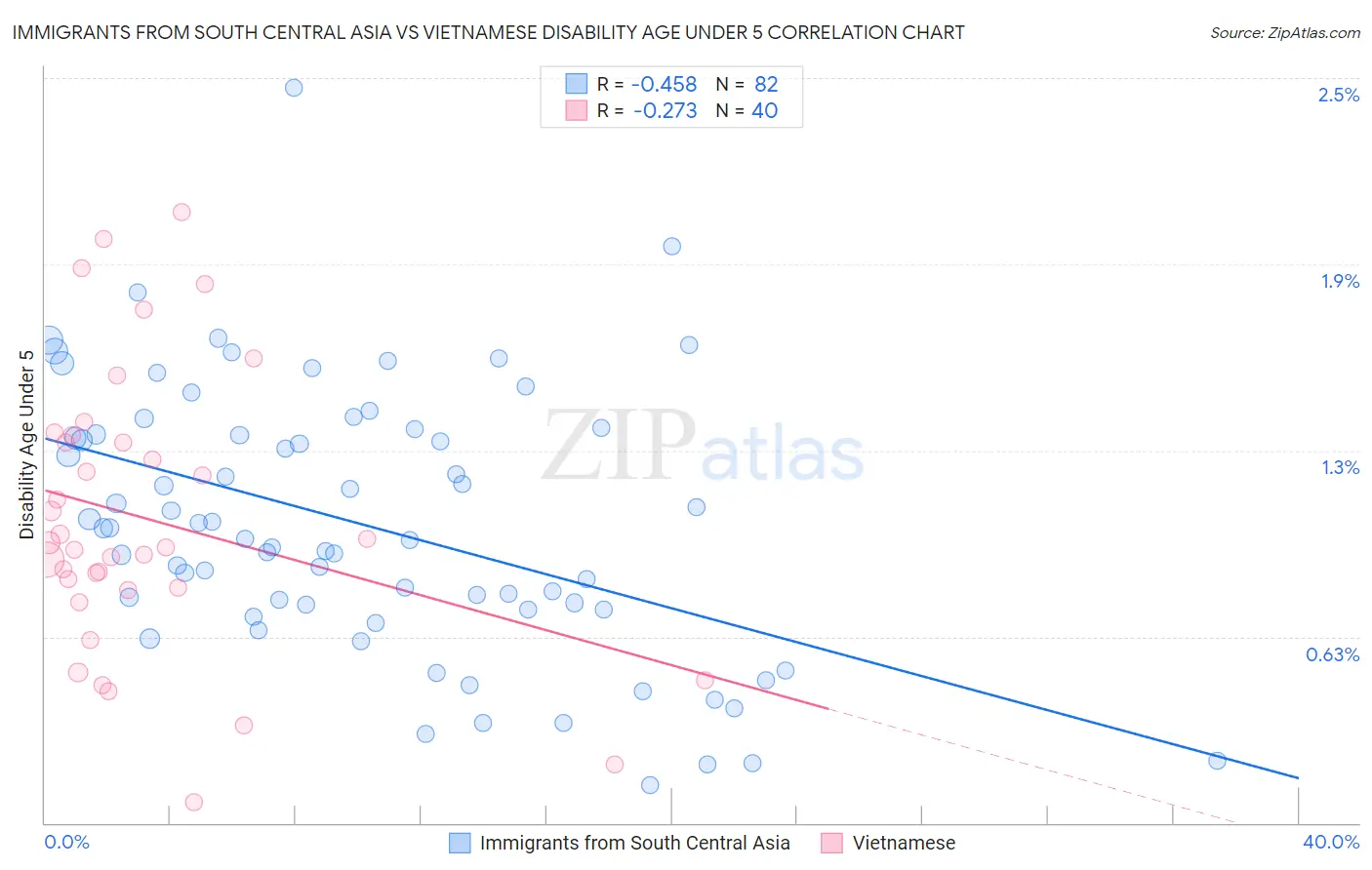 Immigrants from South Central Asia vs Vietnamese Disability Age Under 5