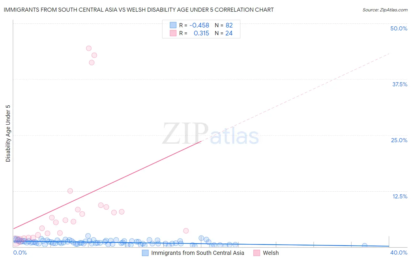 Immigrants from South Central Asia vs Welsh Disability Age Under 5